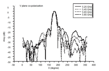 18-dBi Antenna Patterns_0904